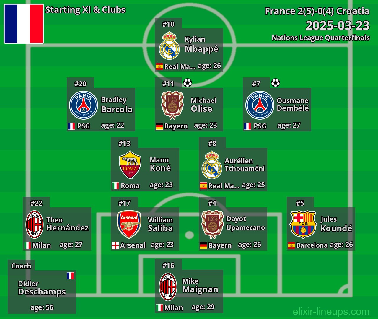 France Starting XI 2025-03-23