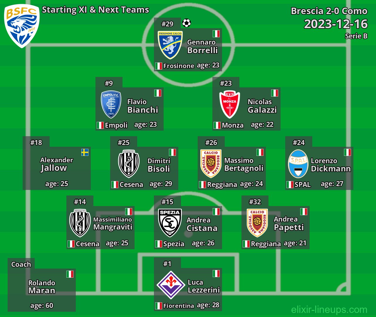 Brescia Starting XI & Next Teams 2023-12-16