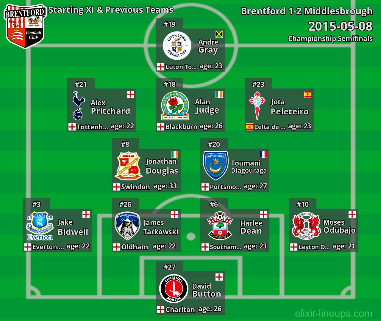 Brentford Starting XI & Previous Teams 2015-05-08