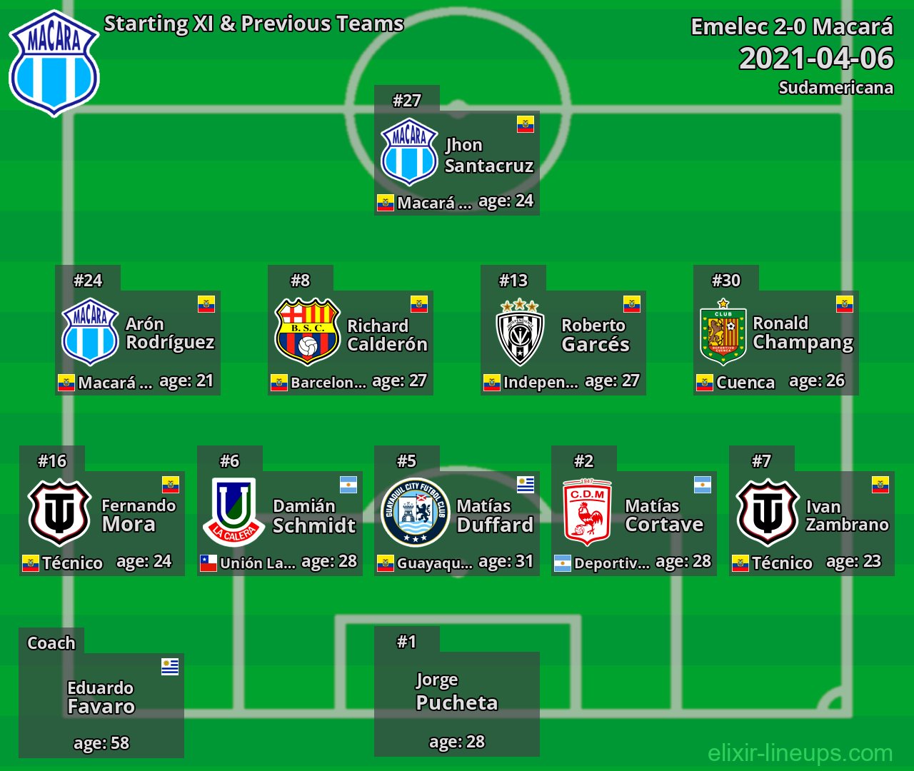 Macará Starting XI & Previous Teams 2021-04-06