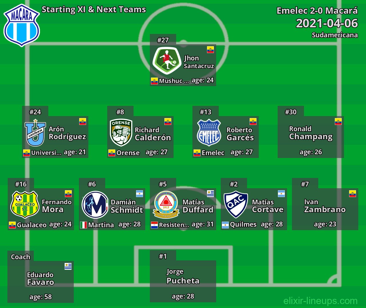 Macará Starting XI & Next Teams 2021-04-06