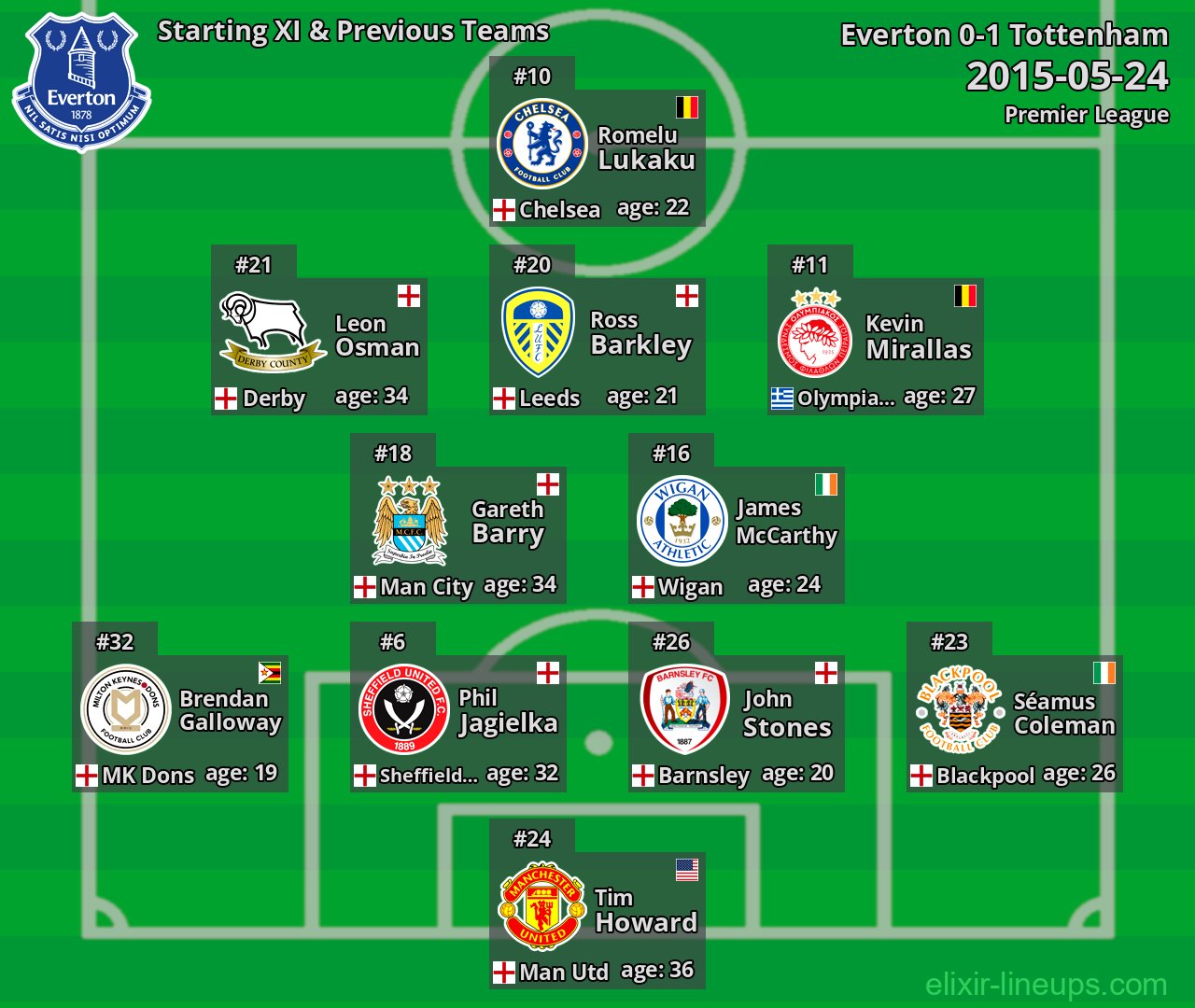 Everton Starting XI & Previous Teams 2015-05-24