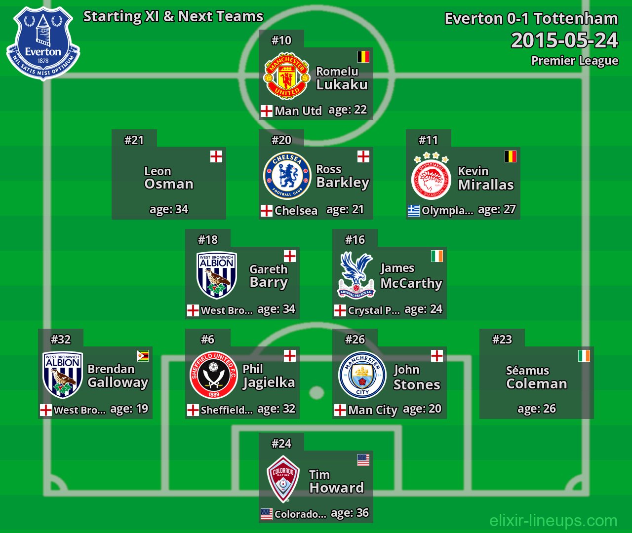 Everton Starting XI & Next Teams 2015-05-24