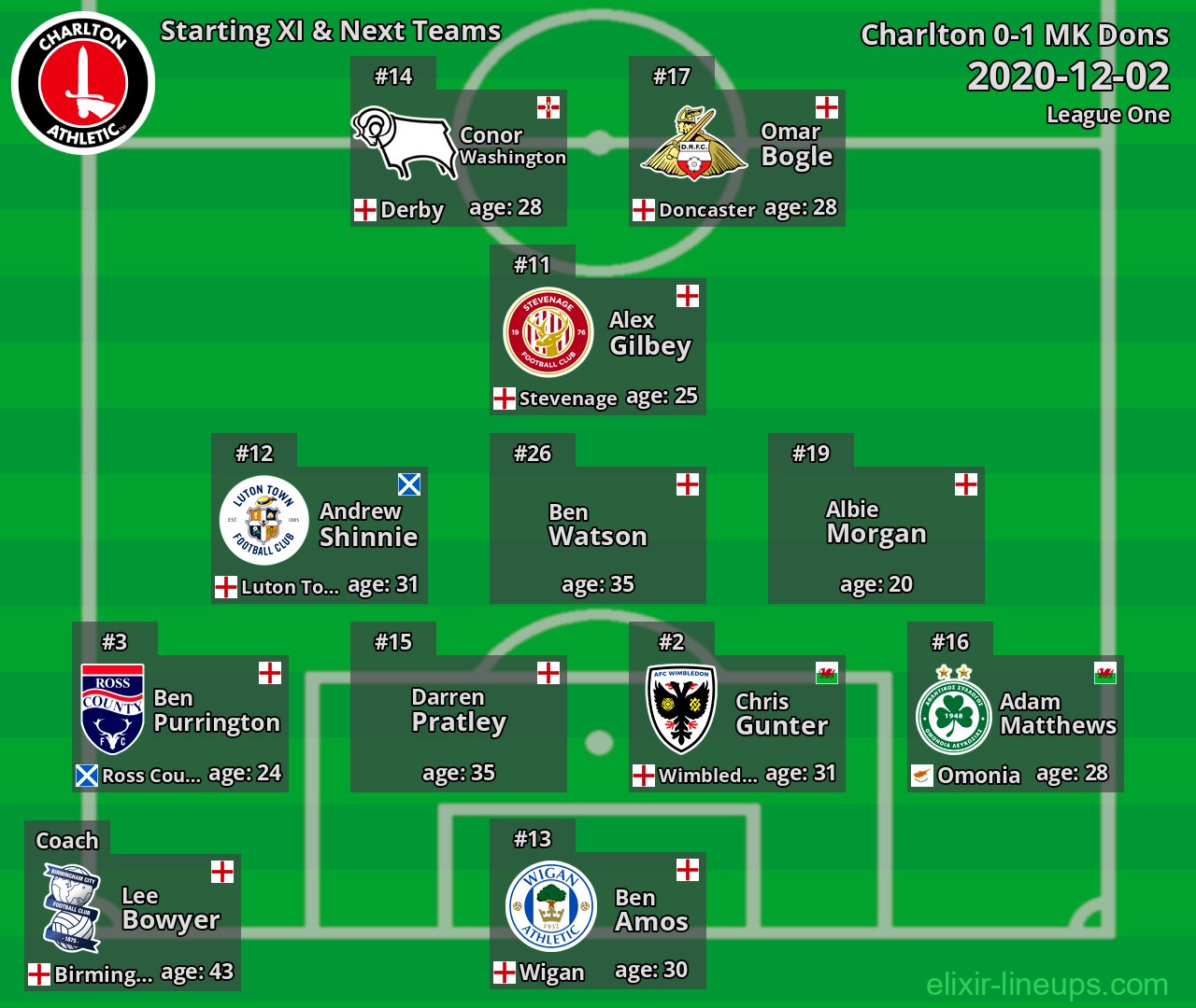 Charlton Starting XI & Next Teams 2020-12-02