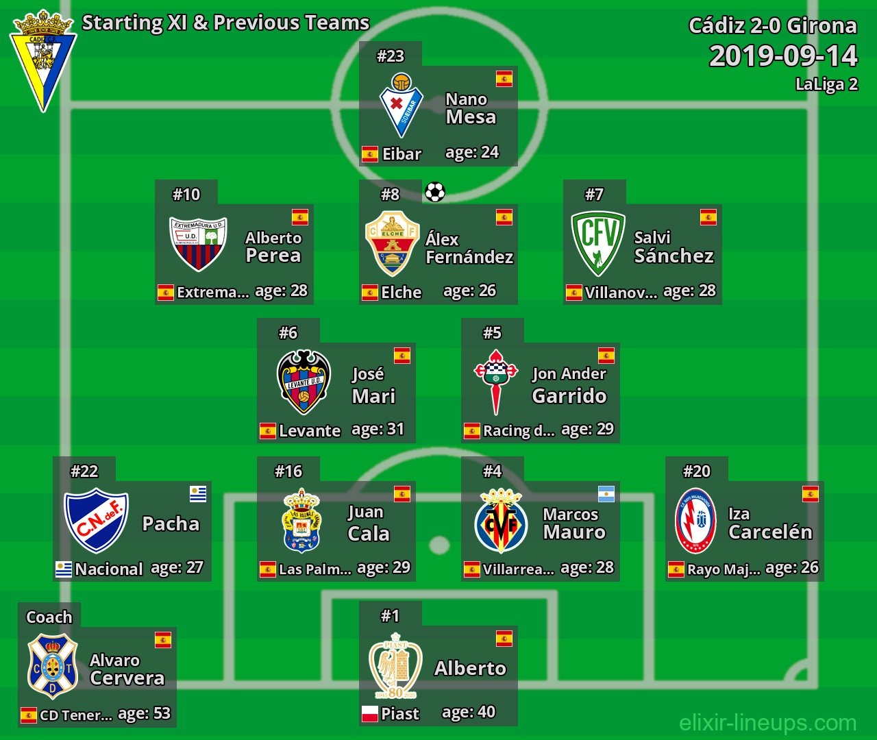Cádiz Starting XI & Previous Teams 2019-09-14
