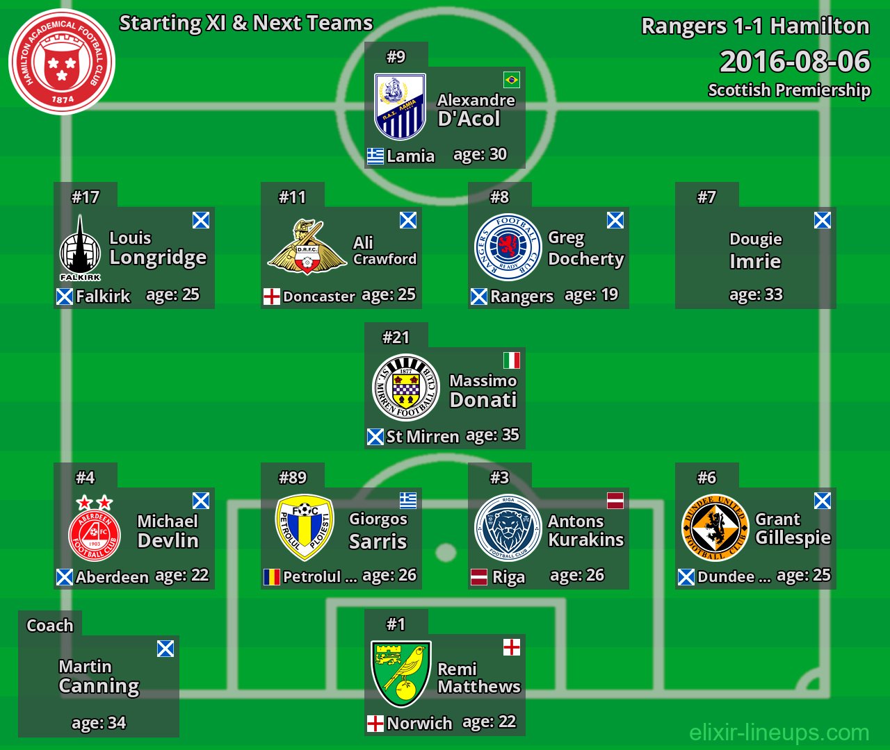 Hamilton Starting XI & Next Teams 2016-08-06