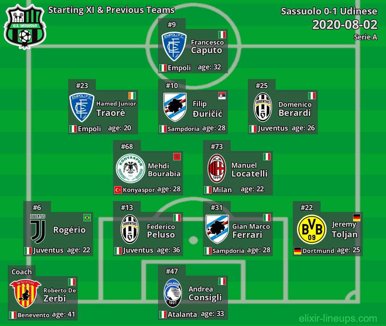 Sassuolo Starting XI & Previous Teams 2020-08-02