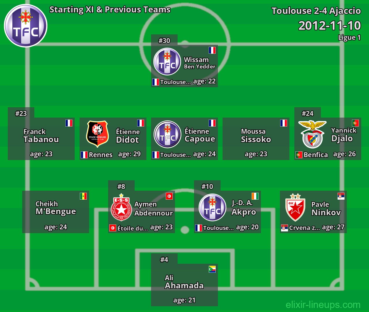 Toulouse Starting XI & Previous Teams 2012-11-10