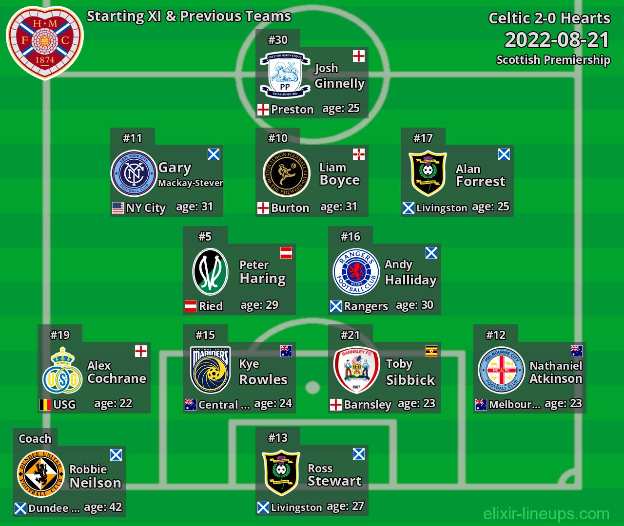 Hearts Starting XI & Previous Teams 2022-08-21