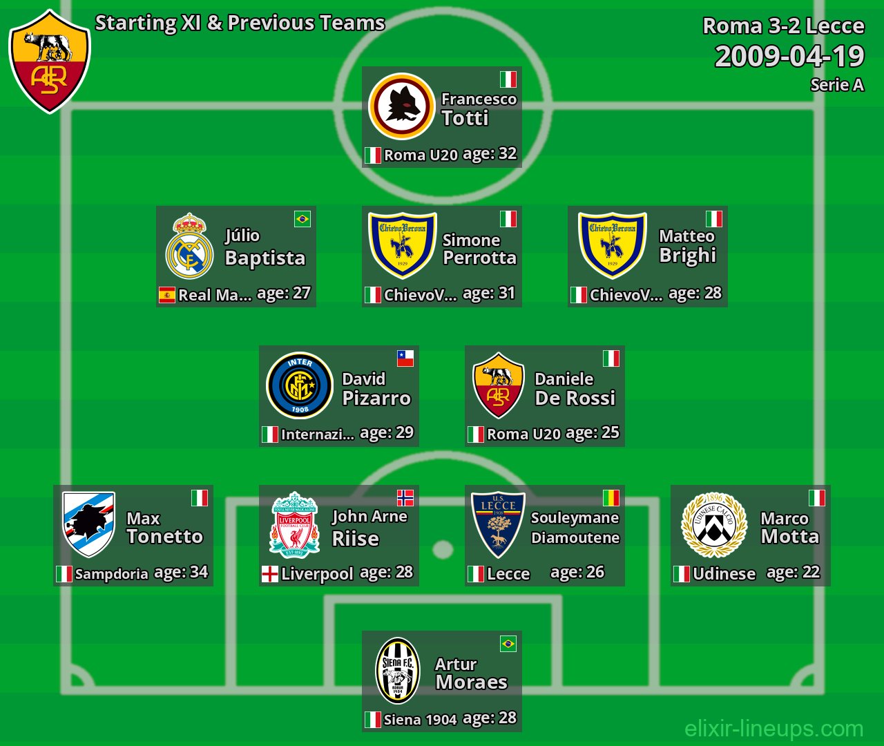 Roma Starting XI & Previous Teams 2009-04-19