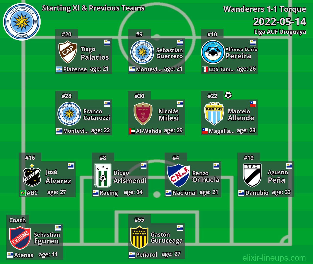 Torque Starting XI & Previous Teams 2022-05-14