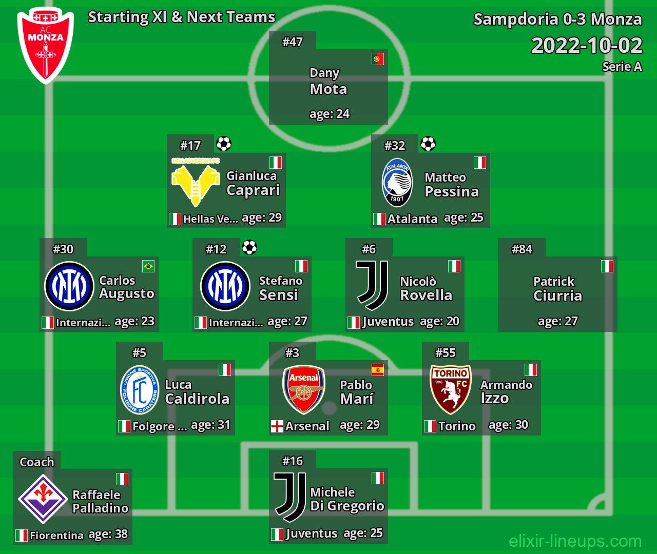 Monza Starting XI & Next Teams 2022-10-02
