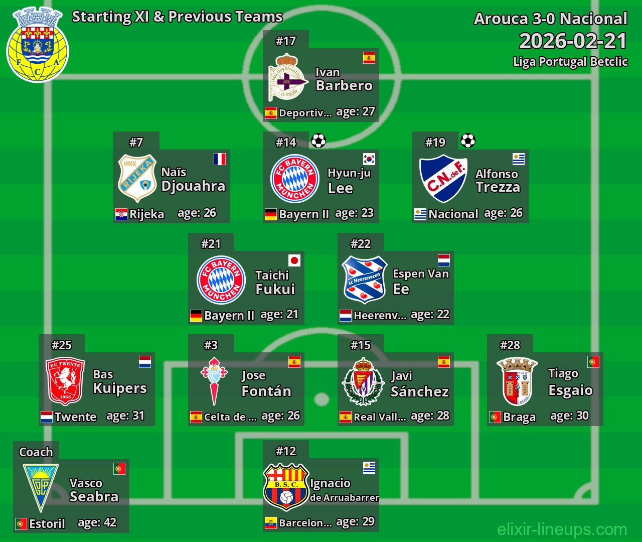 Arouca Starting XI & Previous Teams 2026-02-21