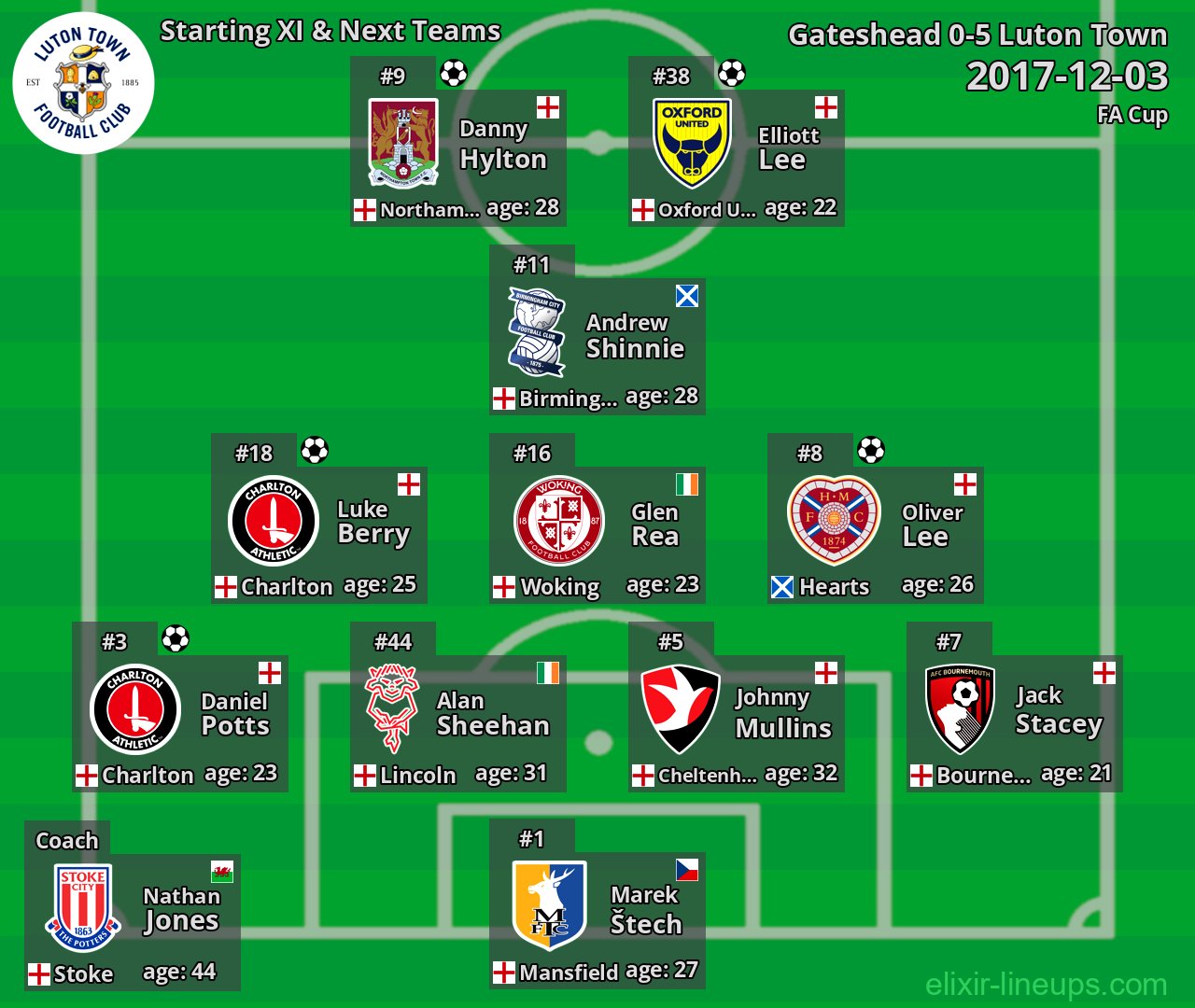 Luton Town Starting XI & Next Teams 2017-12-03