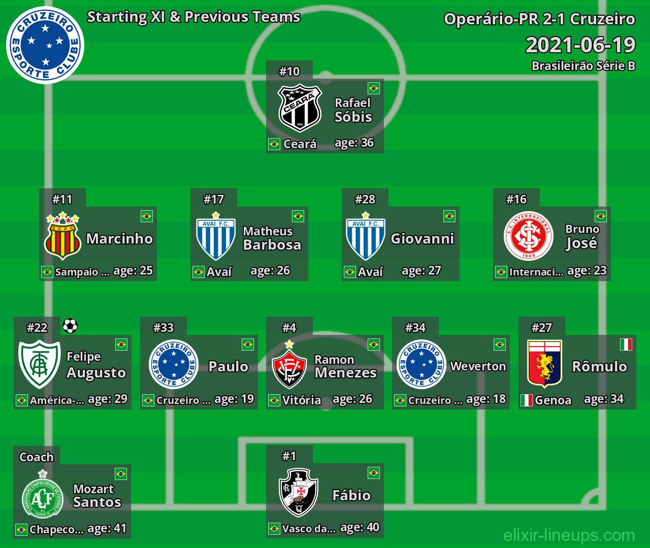 Cruzeiro Starting XI & Previous Teams 2021-06-19