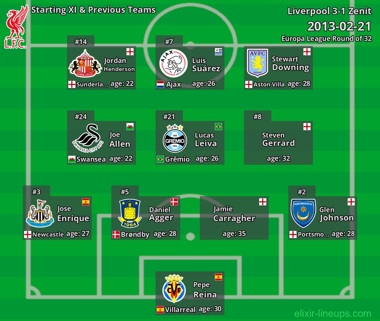 Liverpool Starting XI & Previous Teams 2013-02-21