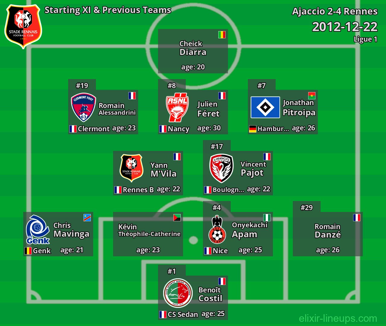 Rennes Starting XI & Previous Teams 2012-12-22