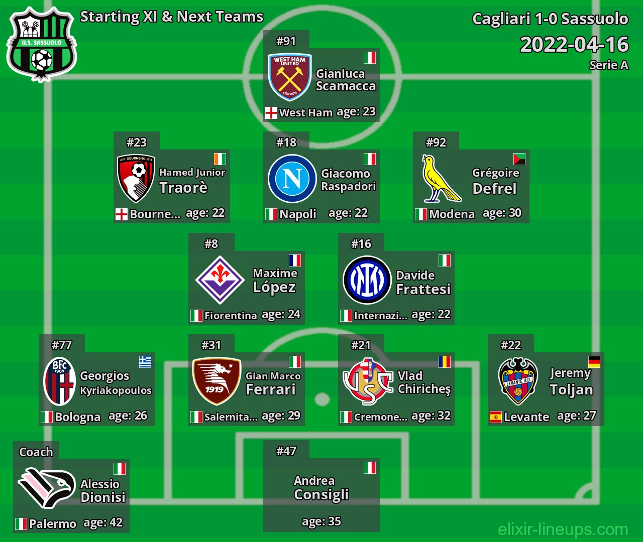 Sassuolo Starting XI & Next Teams 2022-04-16