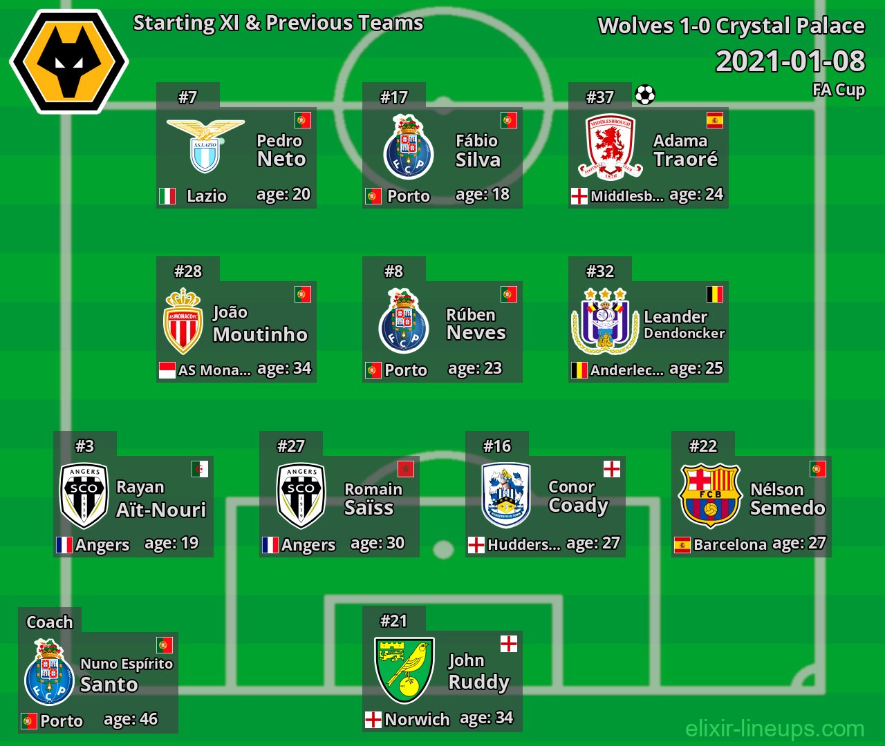 Wolves Starting XI & Previous Teams 2021-01-08