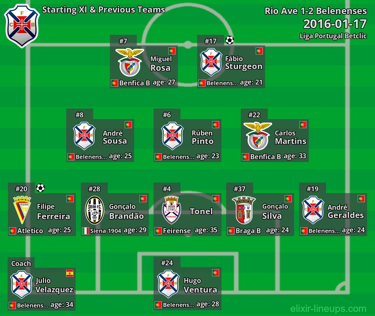 Belenenses Starting XI & Previous Teams 2016-01-17