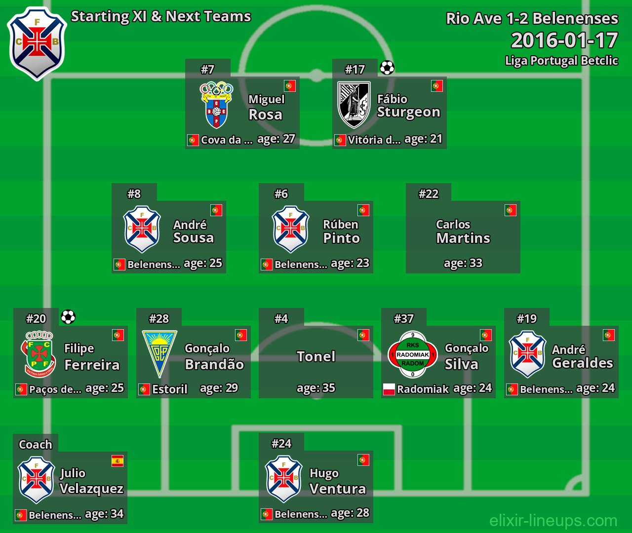 Belenenses Starting XI & Next Teams 2016-01-17