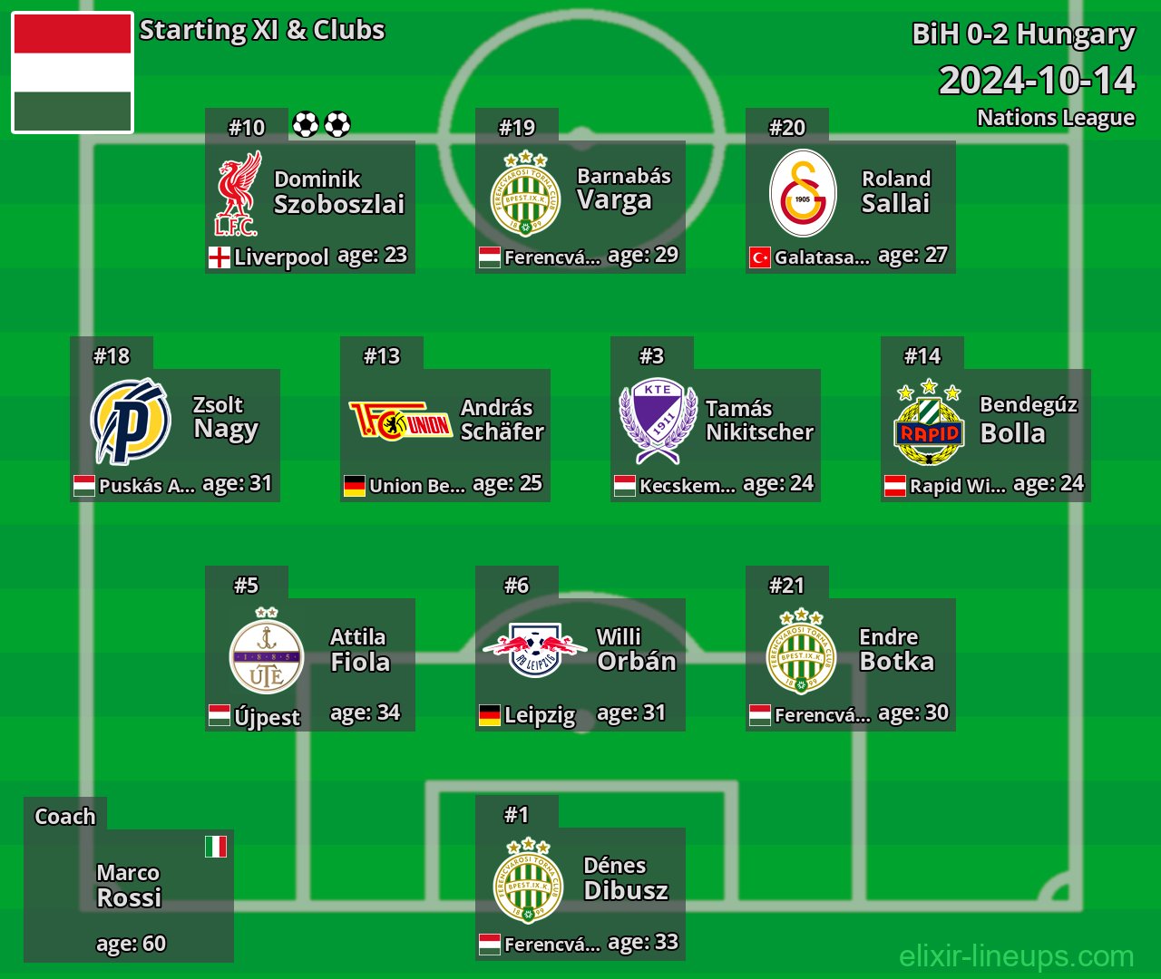 Hungary Starting XI 2024-10-14