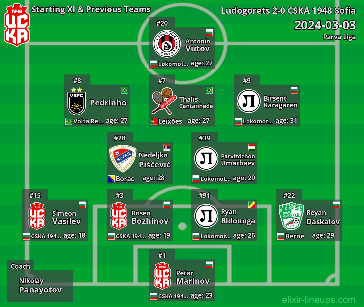 CSKA 1948 Sofia Starting XI & Previous Teams 2024-03-03