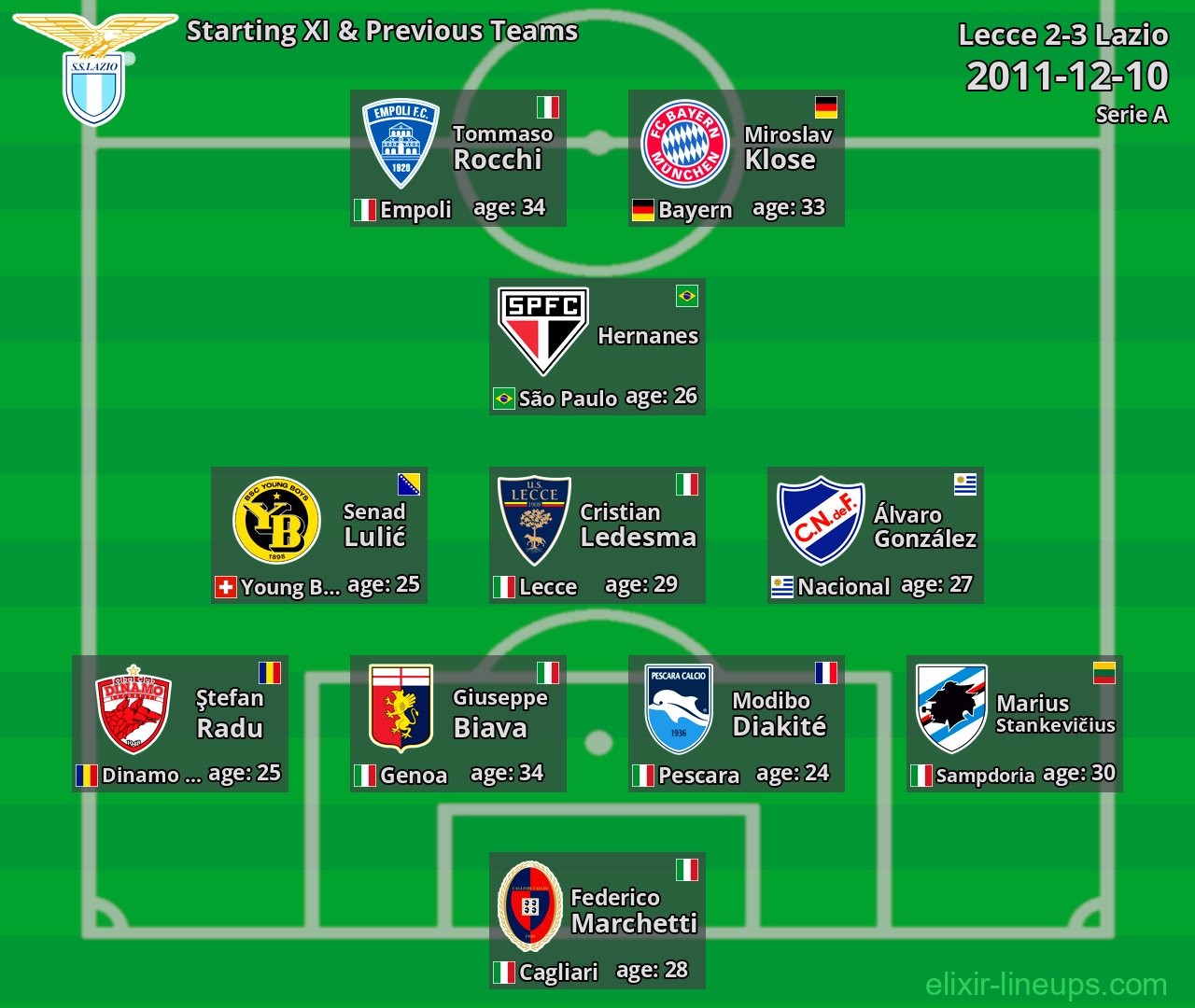 Lazio Starting XI & Previous Teams 2011-12-10
