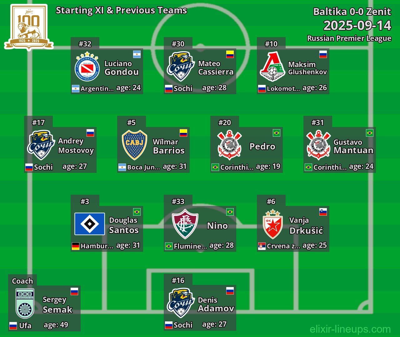 Zenit Starting XI & Previous Teams 2025-09-14