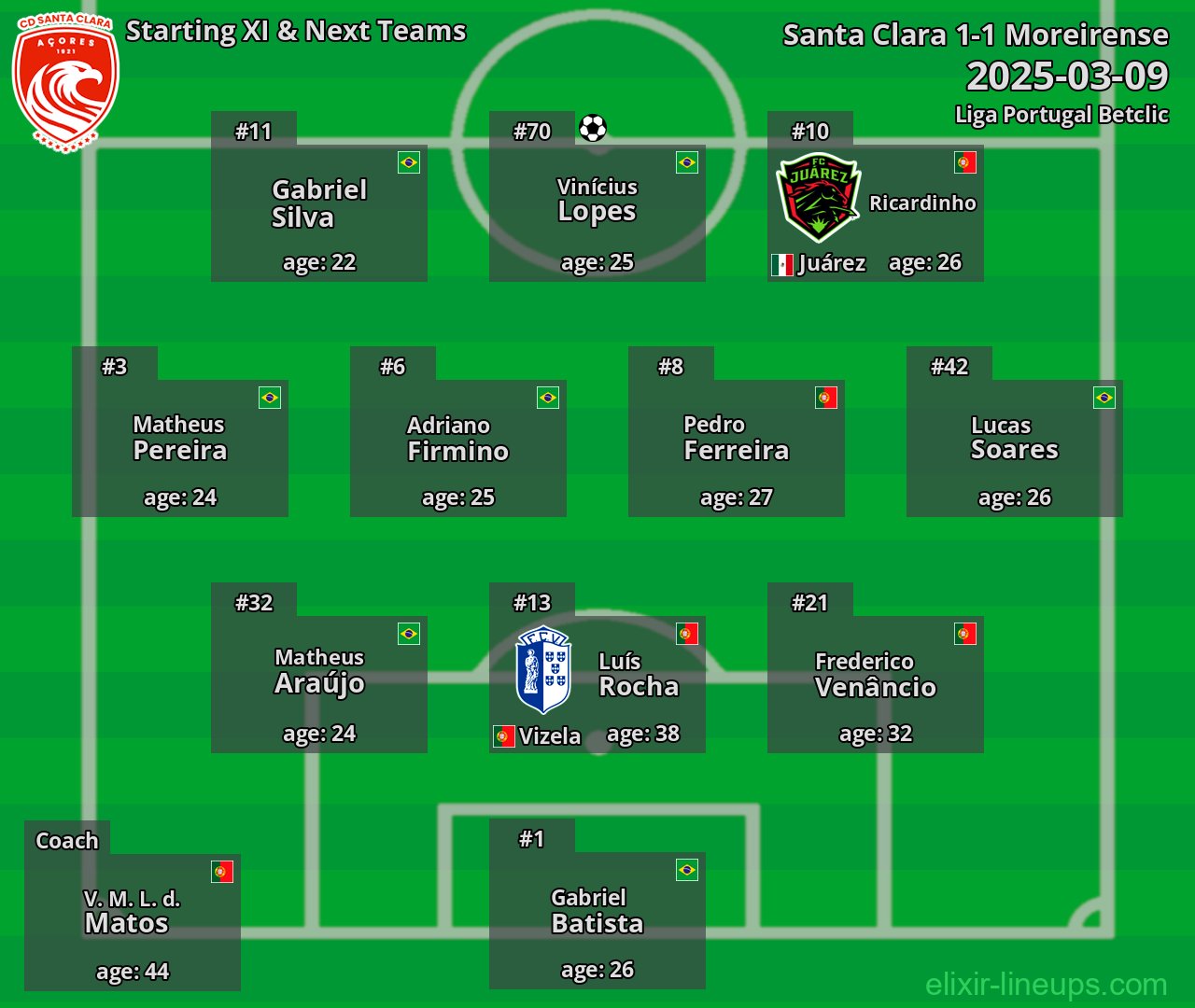 Santa Clara Starting XI & Next Teams 2025-03-09