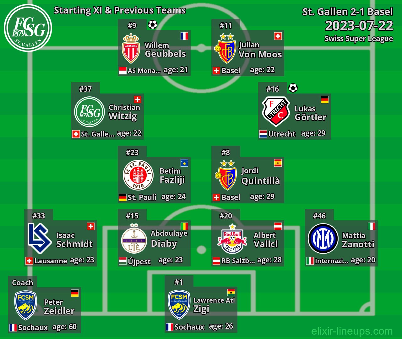 St. Gallen Starting XI & Previous Teams 2023-07-22