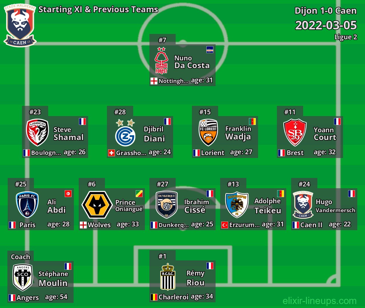 Caen Starting XI & Previous Teams 2022-03-05