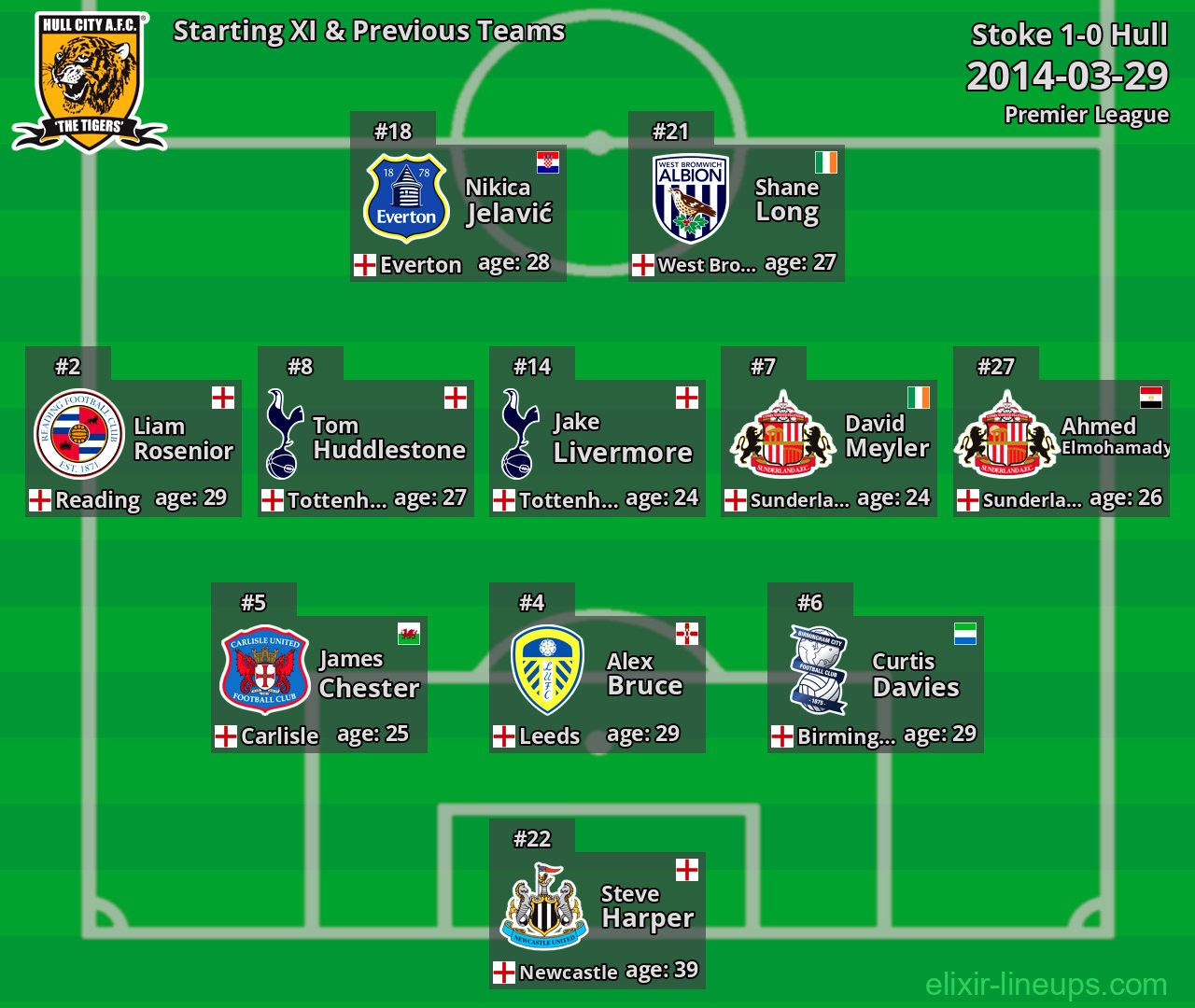 Hull Starting XI & Previous Teams 2014-03-29