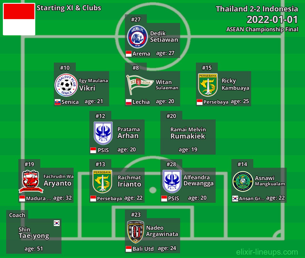 Indonesia Starting XI 2022-01-01