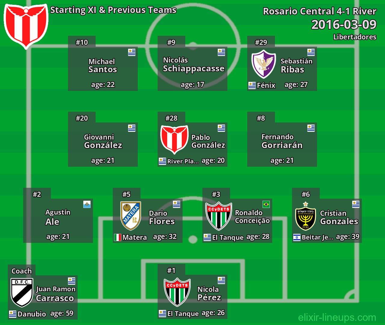 River Starting XI & Previous Teams 2016-03-09