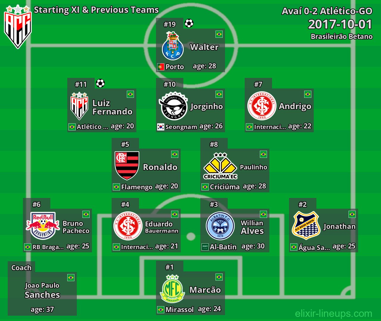 Atlético-GO Starting XI & Previous Teams 2017-10-01