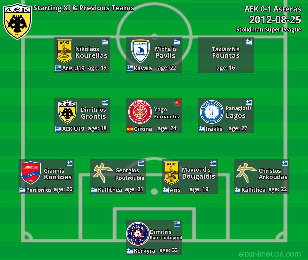 AEK Starting XI & Previous Teams 2012-08-25