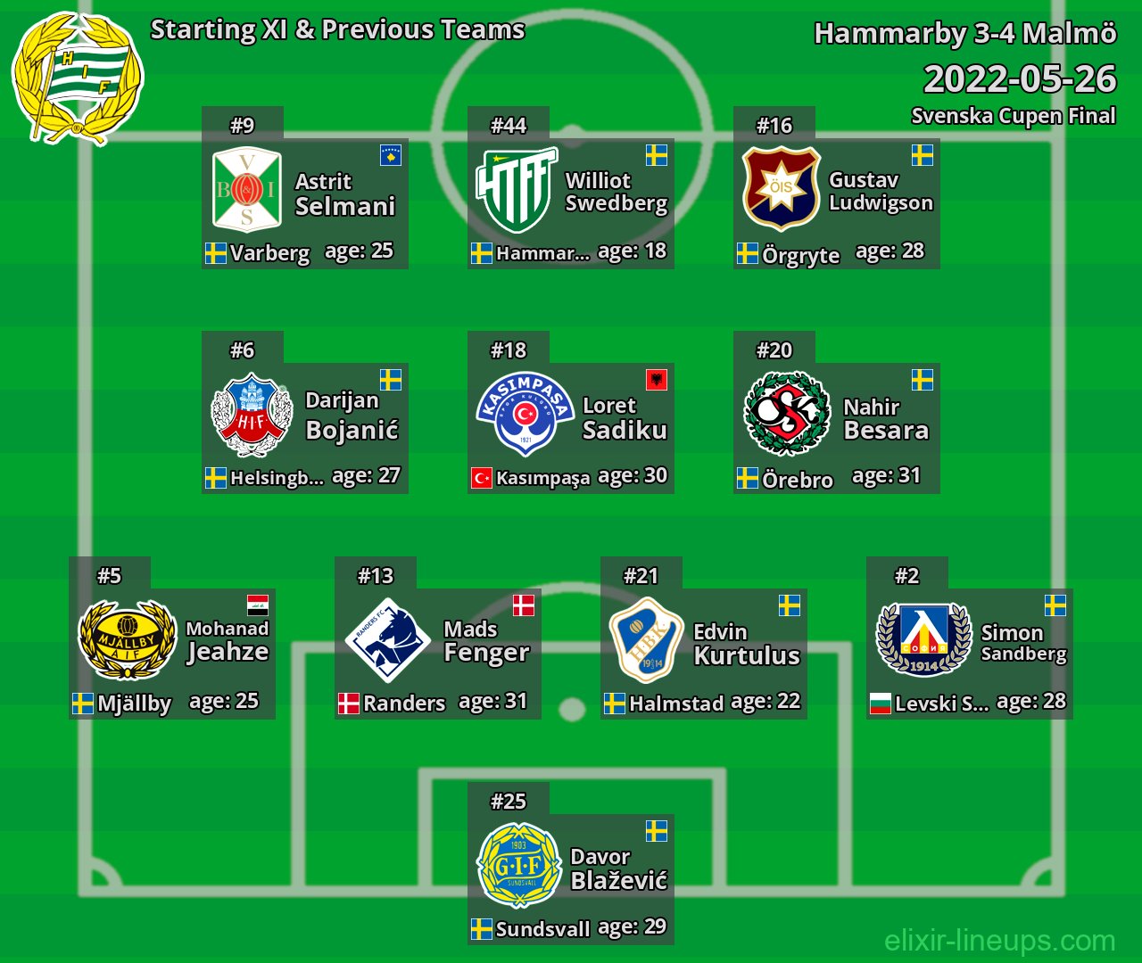 Hammarby Starting XI & Previous Teams 2022-05-26