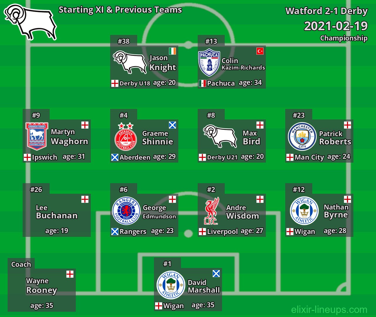 Derby Starting XI & Previous Teams 2021-02-19