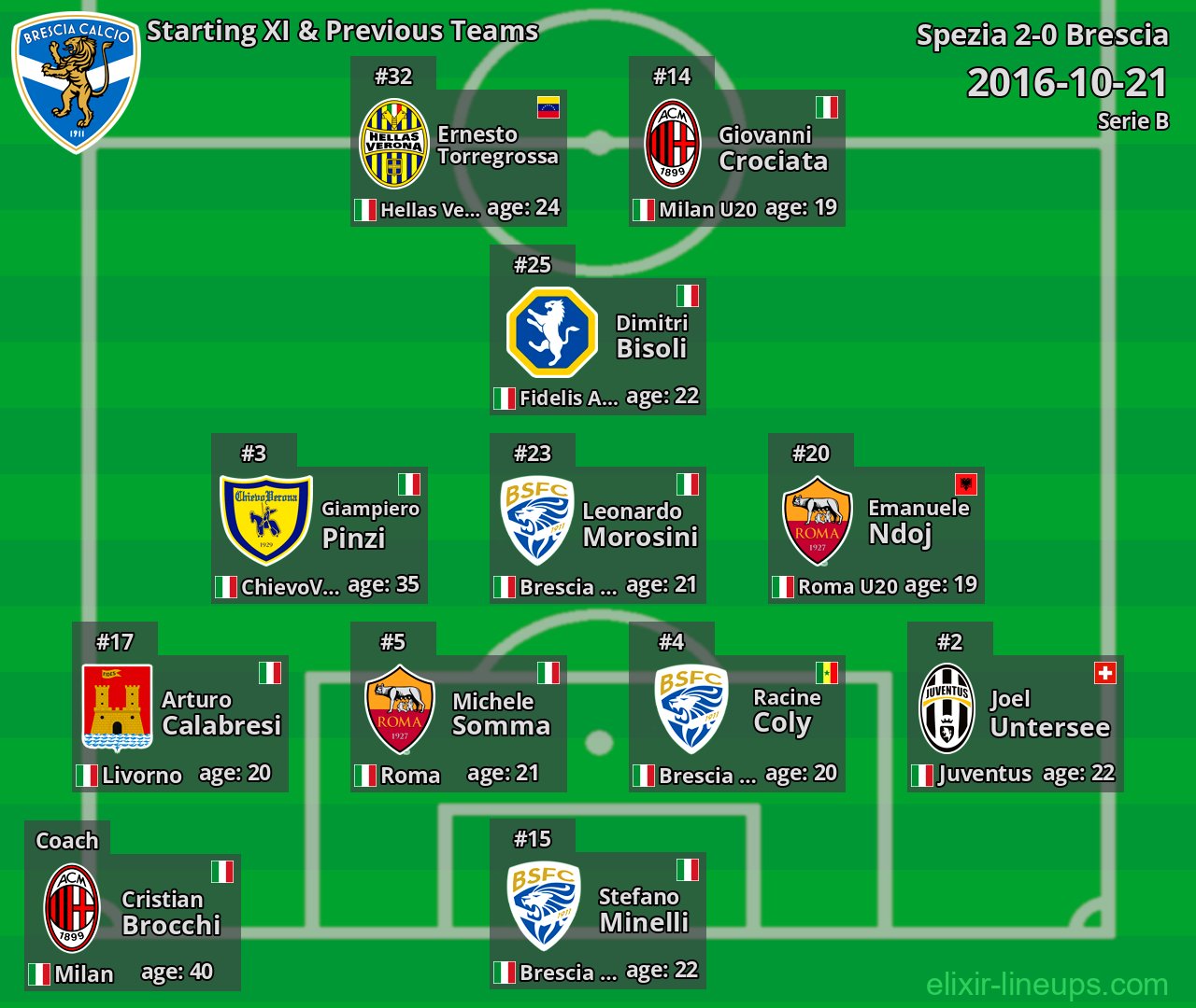 Brescia Starting XI & Previous Teams 2016-10-21
