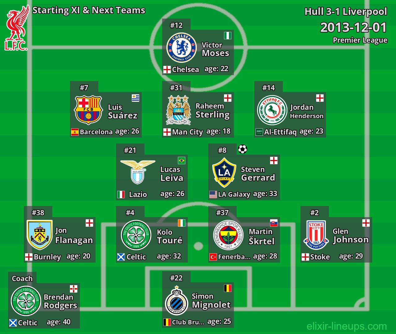 Liverpool Starting XI & Next Teams 2013-12-01