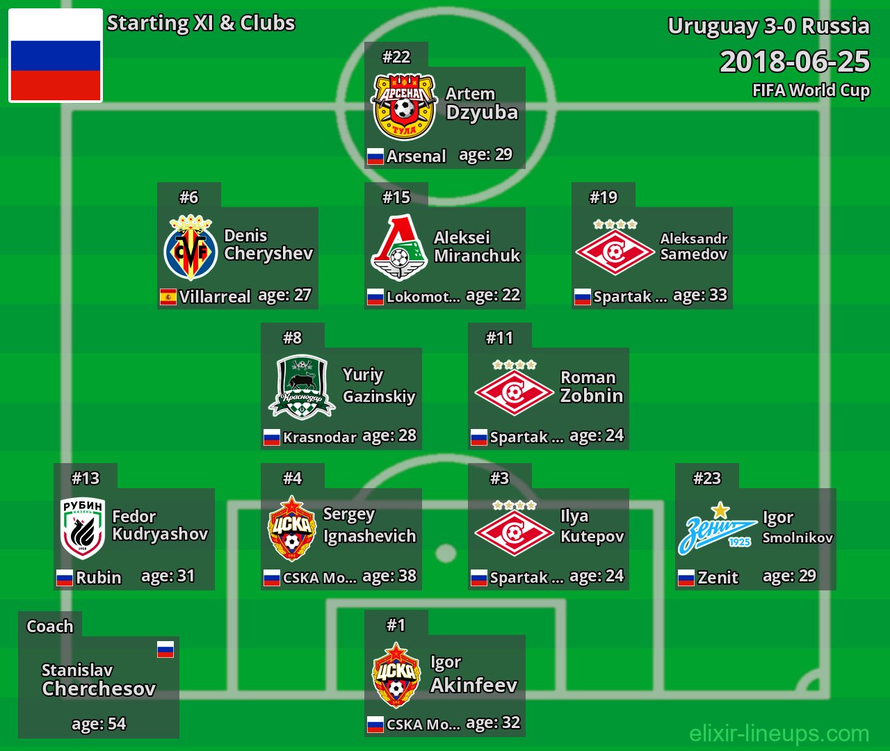 Russia Starting XI 2018-06-25