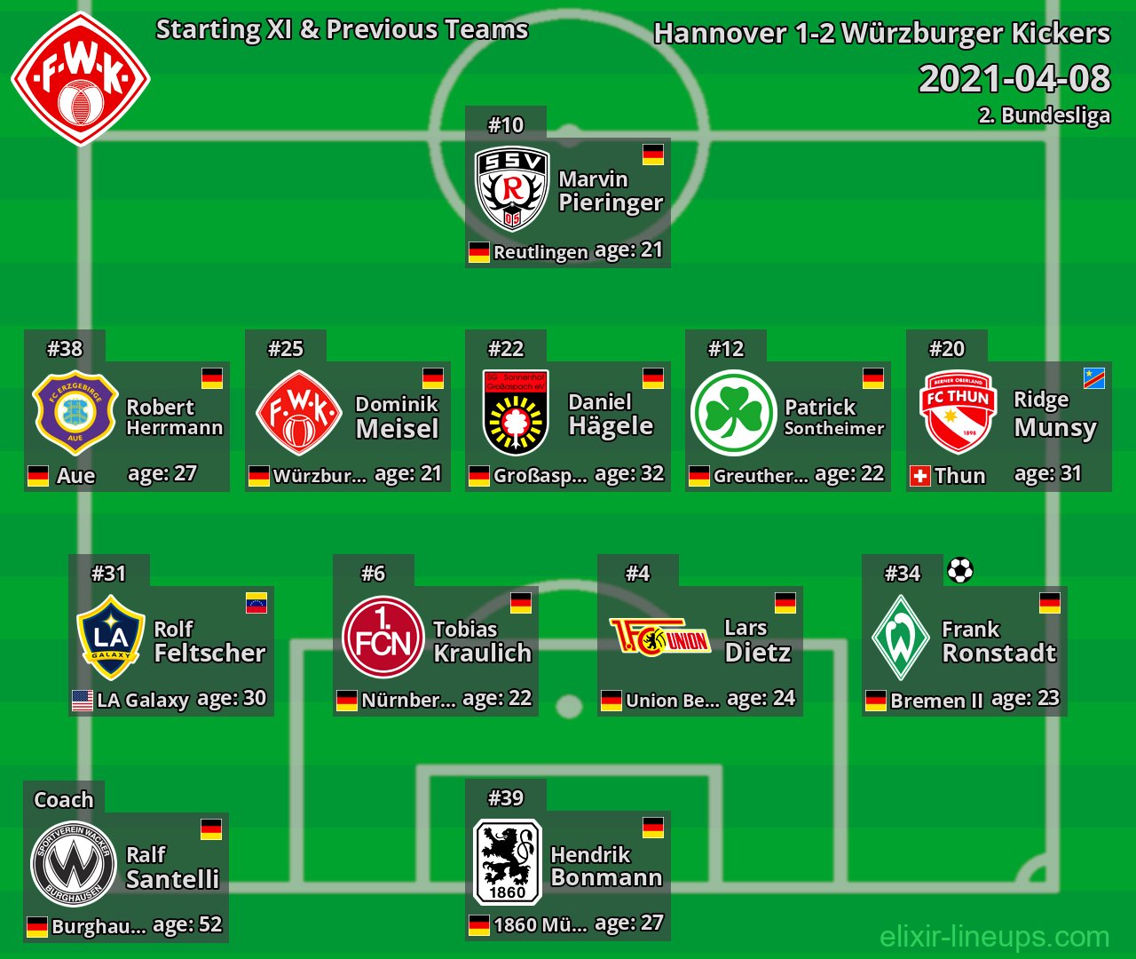 Würzburger Kickers Starting XI & Previous Teams 2021-04-08