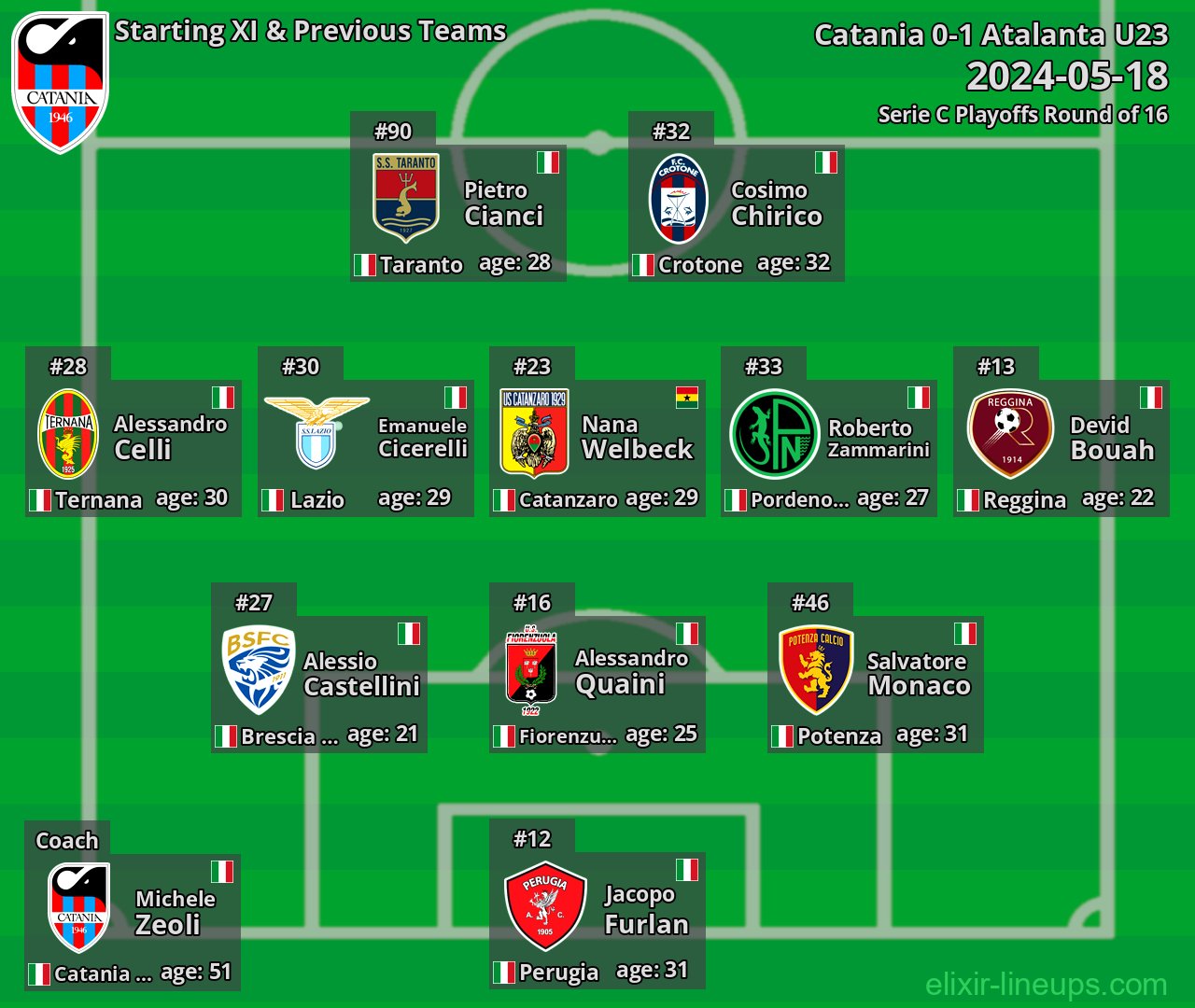 Catania Starting XI & Previous Teams 2024-05-18