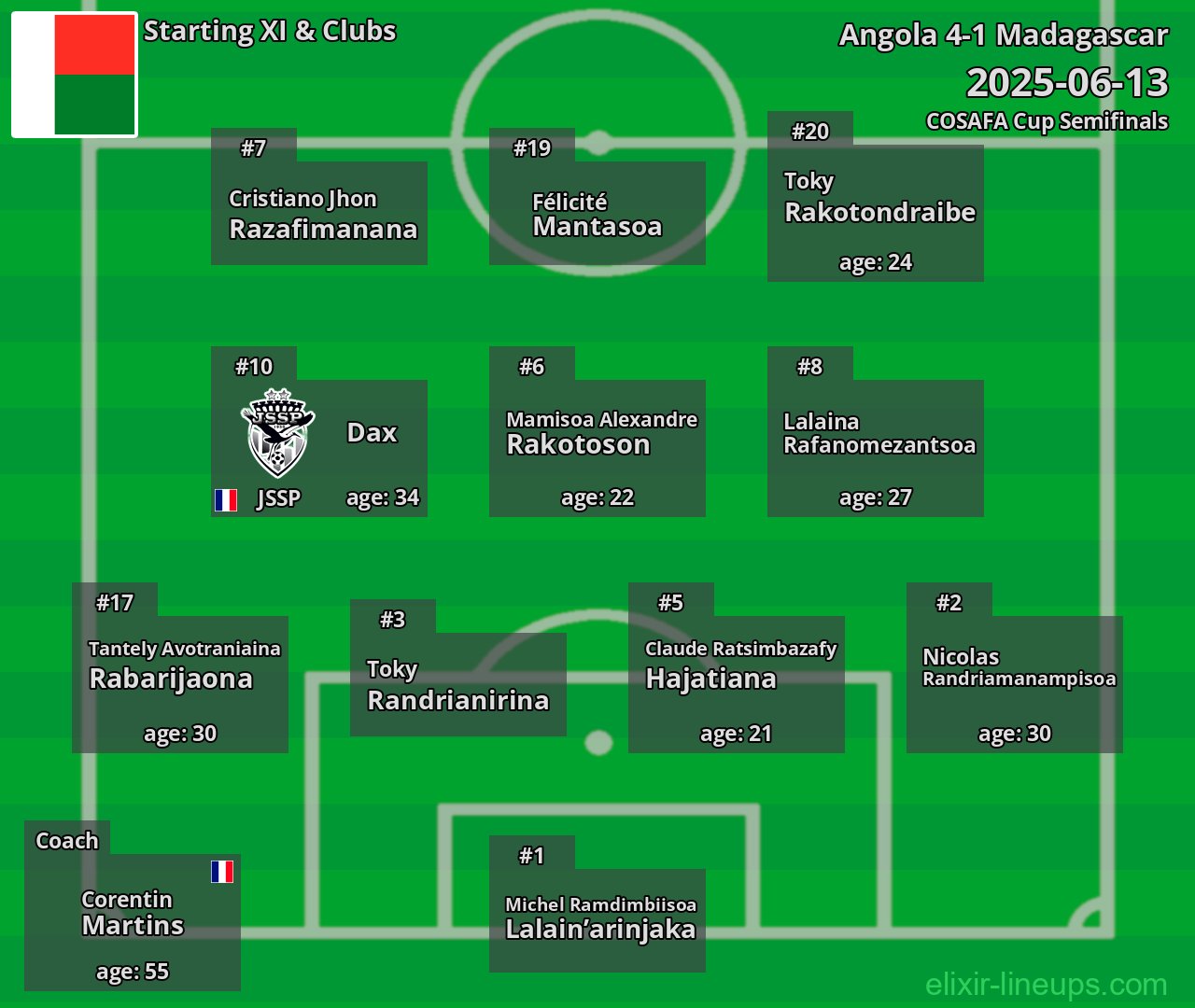 Madagascar Starting XI 2025-06-13