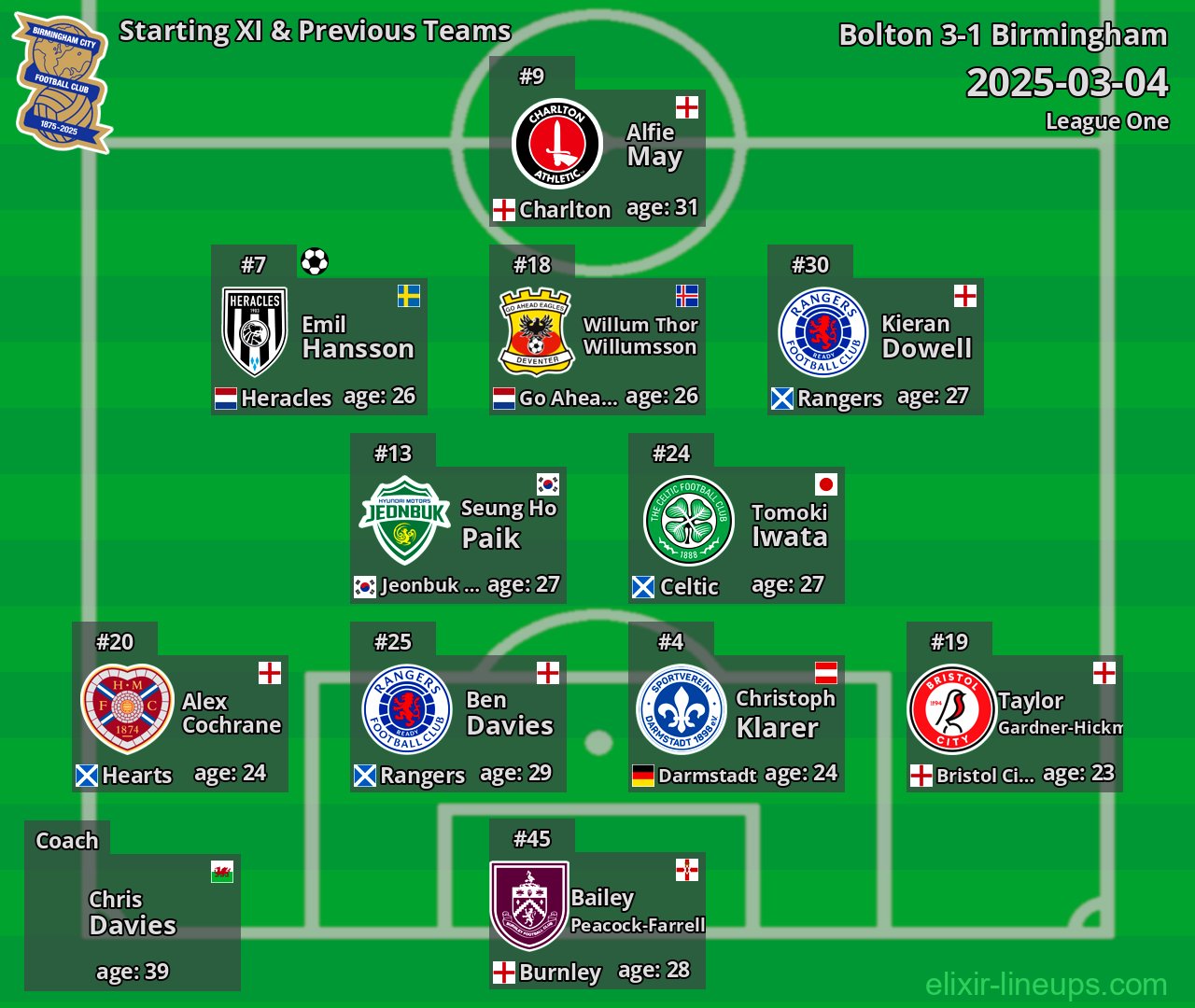 Birmingham Starting XI & Previous Teams 2025-03-04