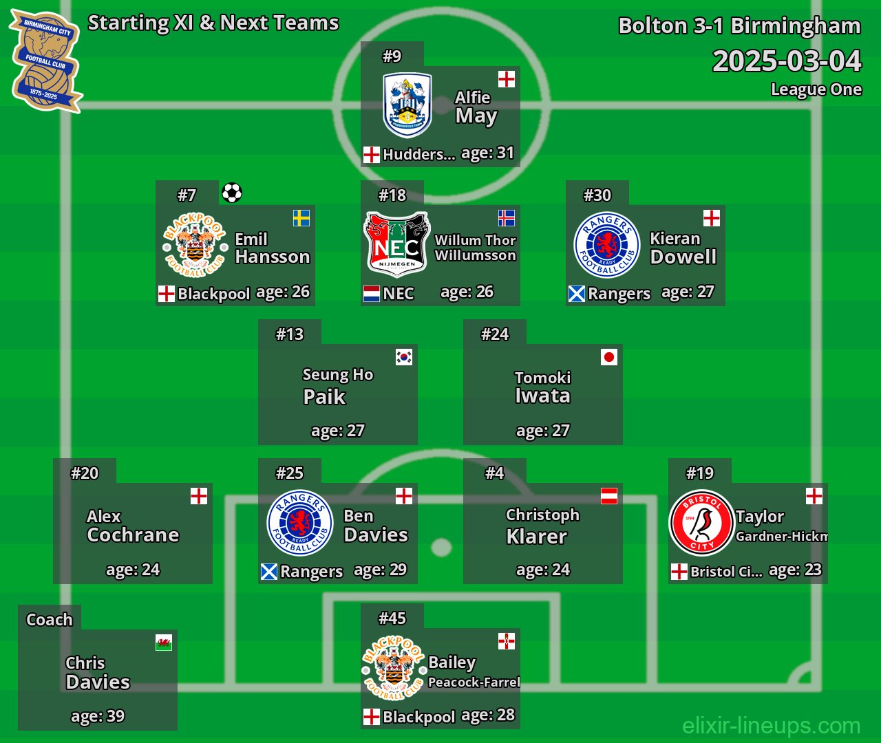 Birmingham Starting XI & Next Teams 2025-03-04