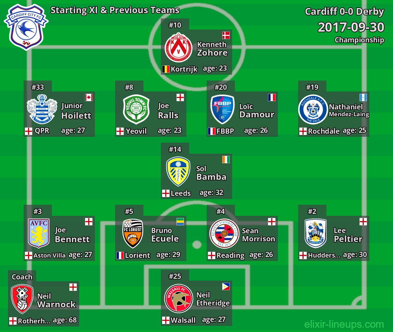 Cardiff Starting XI & Previous Teams 2017-09-30