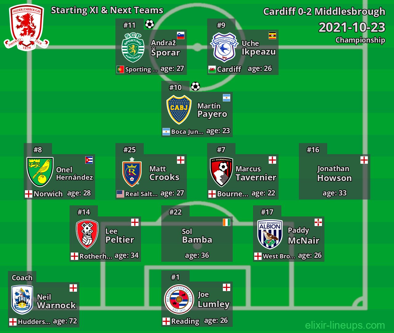 Middlesbrough Starting XI & Next Teams 2021-10-23