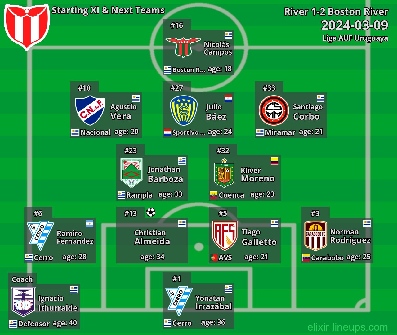 River Starting XI & Next Teams 2024-03-09